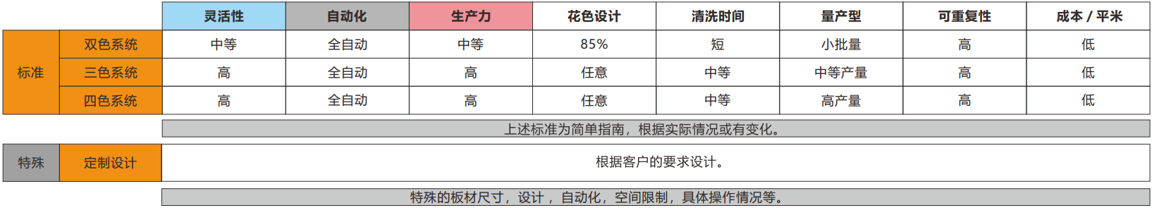 慧谷石英石生产线除了以下三种标准配置,在不违背工艺原则情况下,可根据客户不同要求,量身定制,从而满足客户需求。