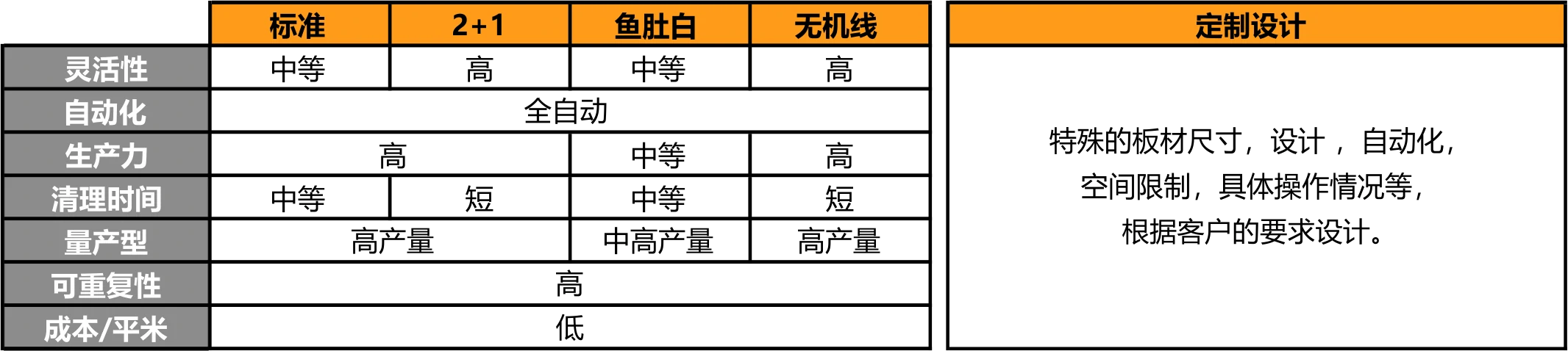 慧谷石英石生产线除了以下三种标准配置，在不违背工艺原则情况下，可根据客户不同要求，量身定制，从而满足客户需求。